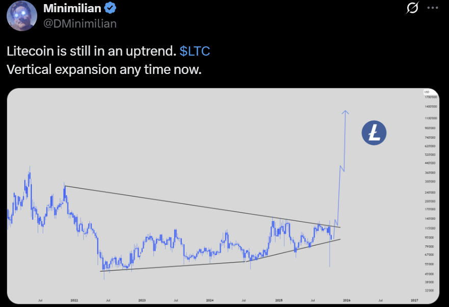 Litecoin LTC price analysis