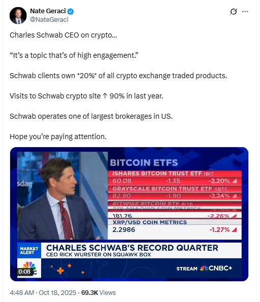 Schwab CEO: 20% Crypto ETPs. Source: Nate Geraci (X)