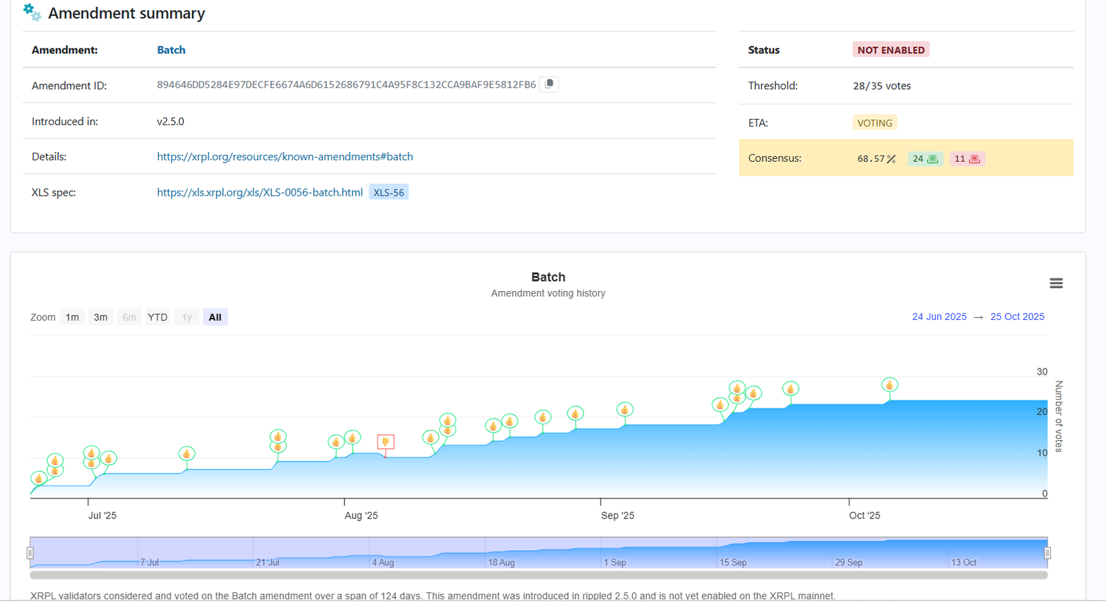 XRPL Batch Amendment Status. Source: XRPScan