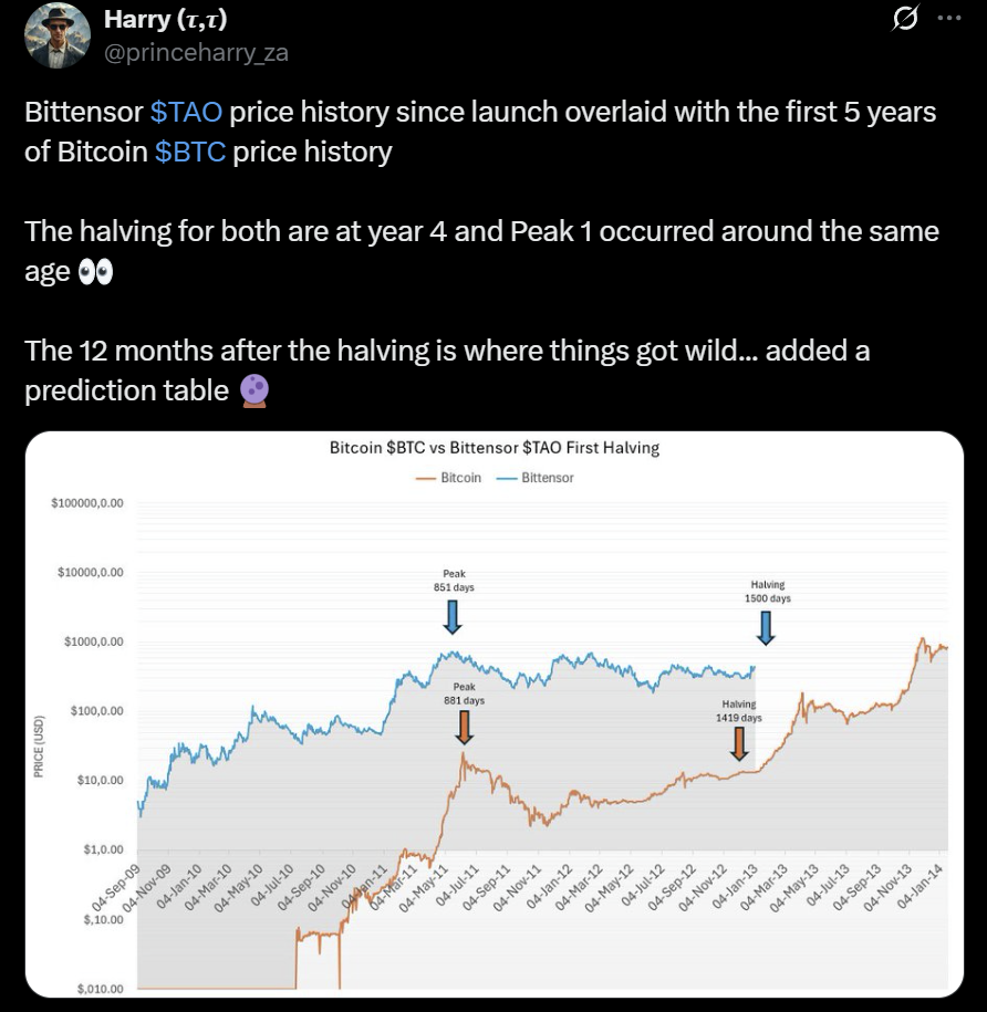 Bittensor halving TAO price