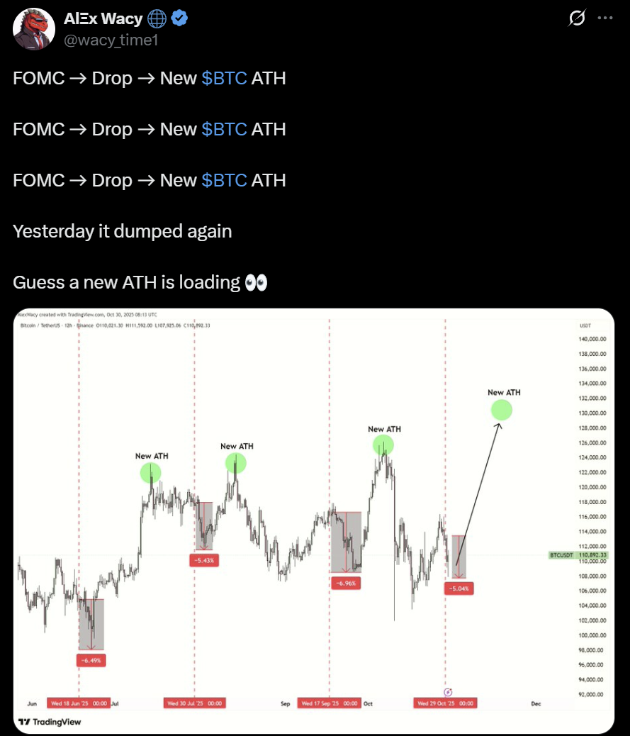 Bitcoin FOMC fractal BTC USD