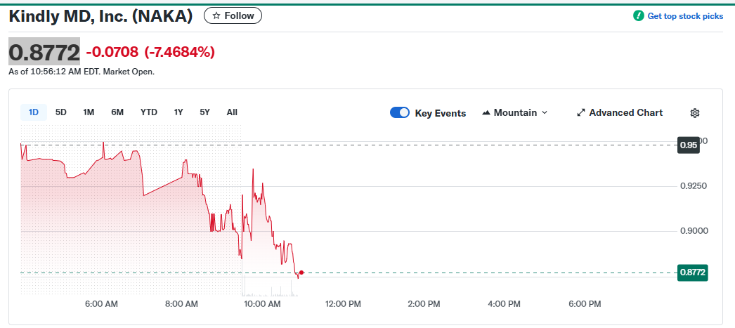Kindly MD NAKA Stock Price Chart. Source: Yahoo Finance