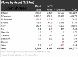 CoinShares weekly fund flows by asset, Oct 2025