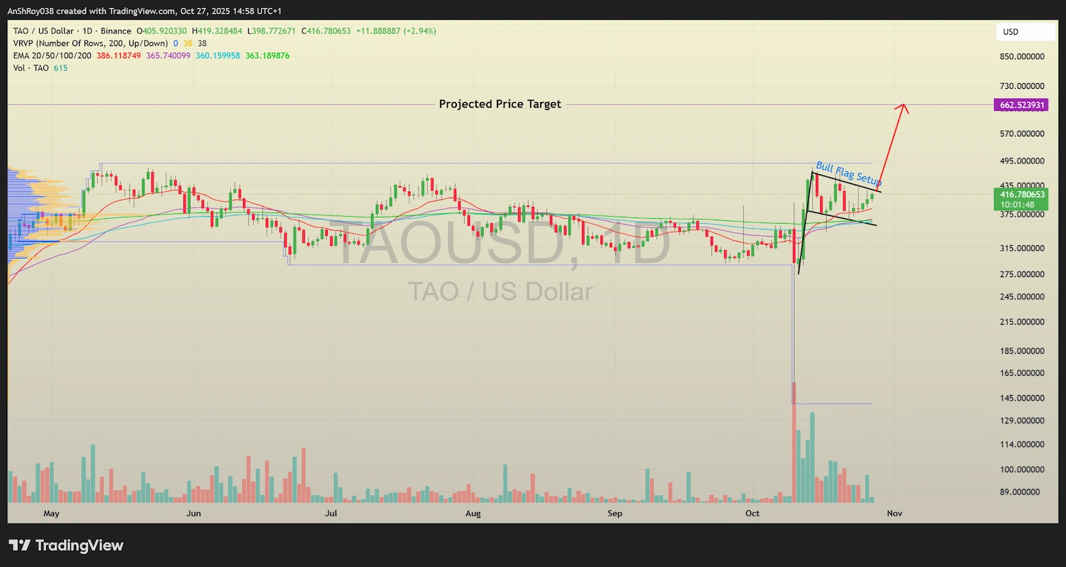 TAO USD price Bittensor