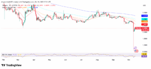 TON/USD 1-Day Price Chart with RSI and EMAs