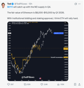 Analyst predicts ETH to go $8000 by 2026.