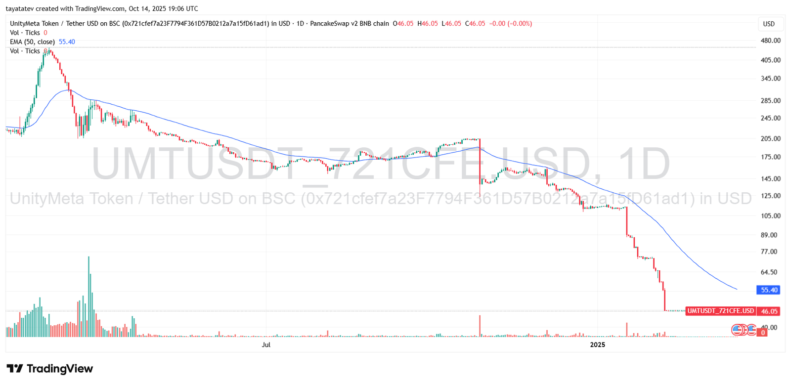UnityMeta Token Crash Zone. Source: TradingView