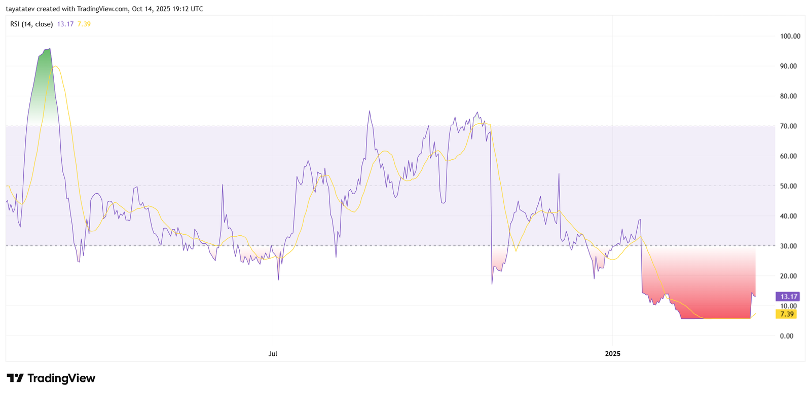 UMTUSDT Oversold RSI Zone. Source: TradingView