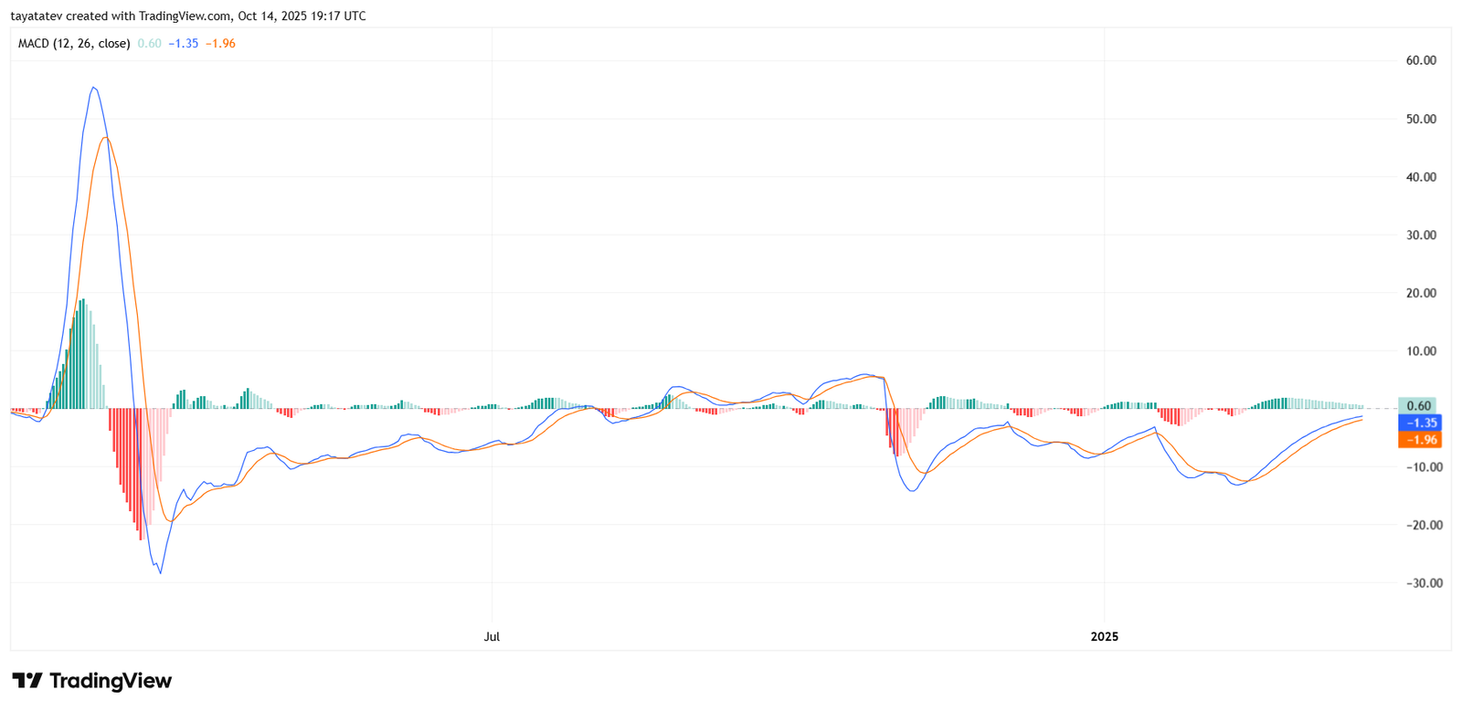 UMTUSDT MACD Bullish Crossover. Source: TradingView