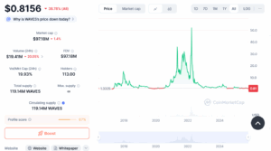 WAVES/USD All Time Price Chart