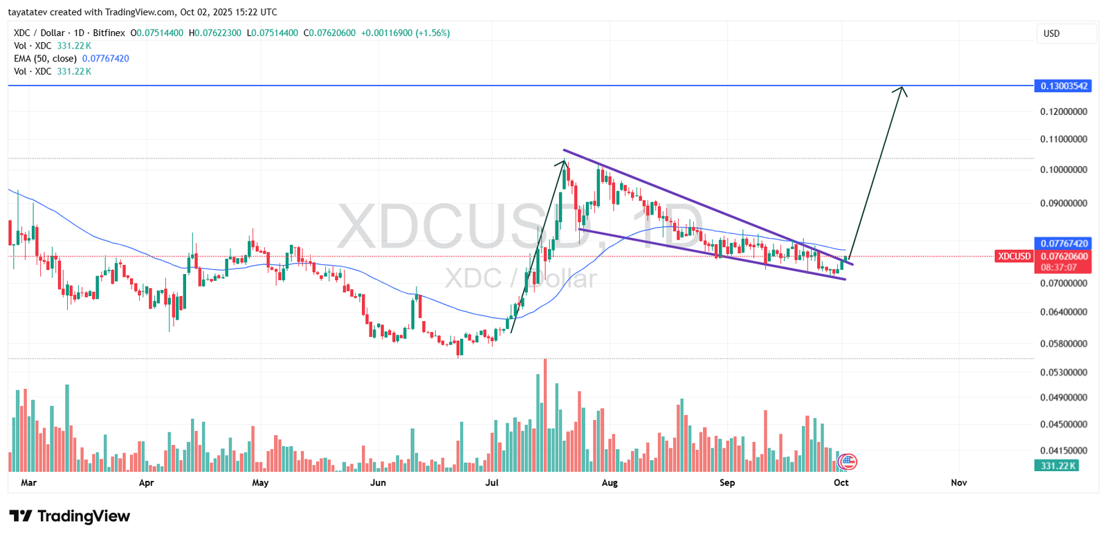 XDC Daily Falling Wedge. Source: TradingView