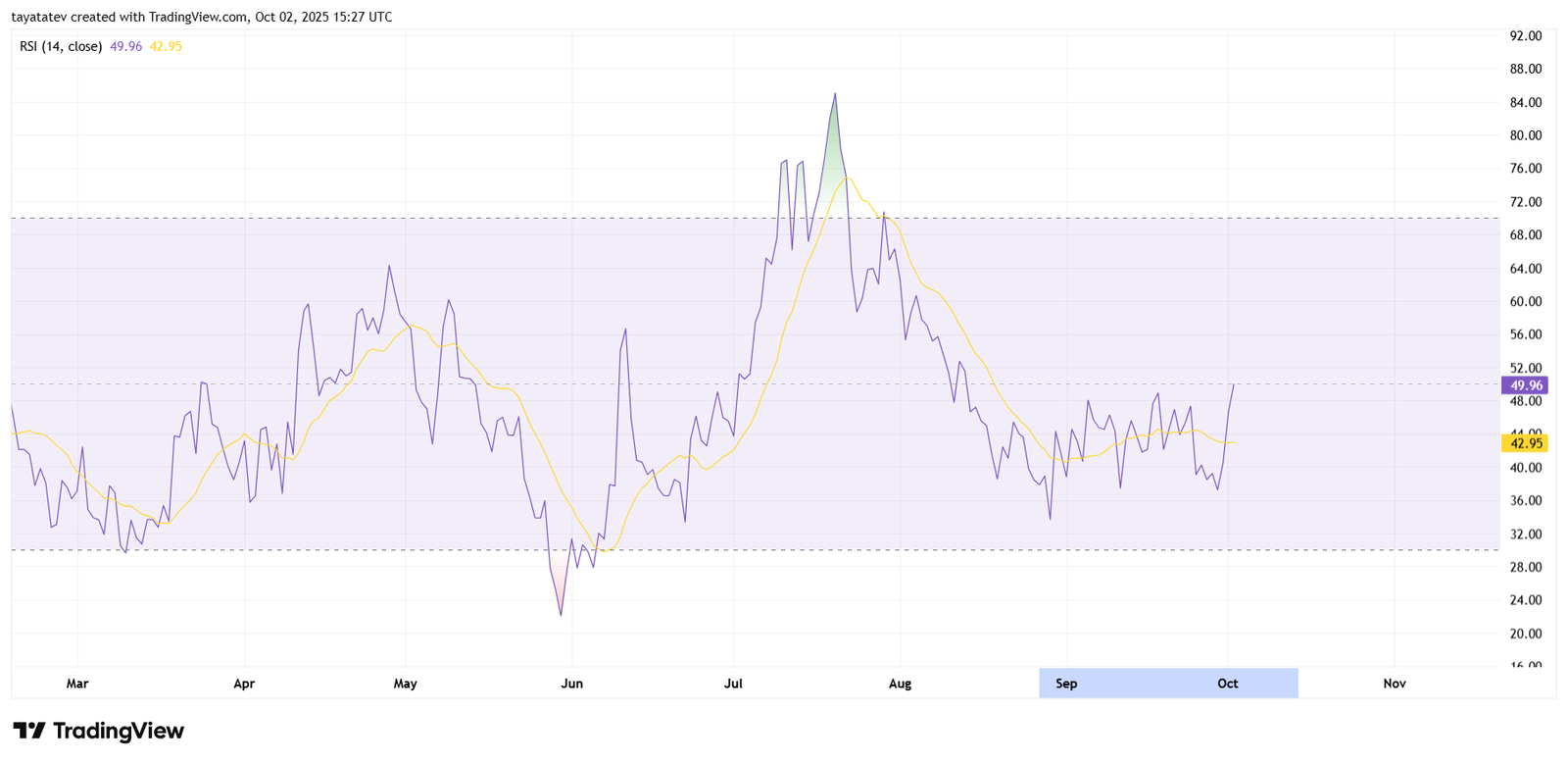 XDC Daily RSI. Source: TradingView.