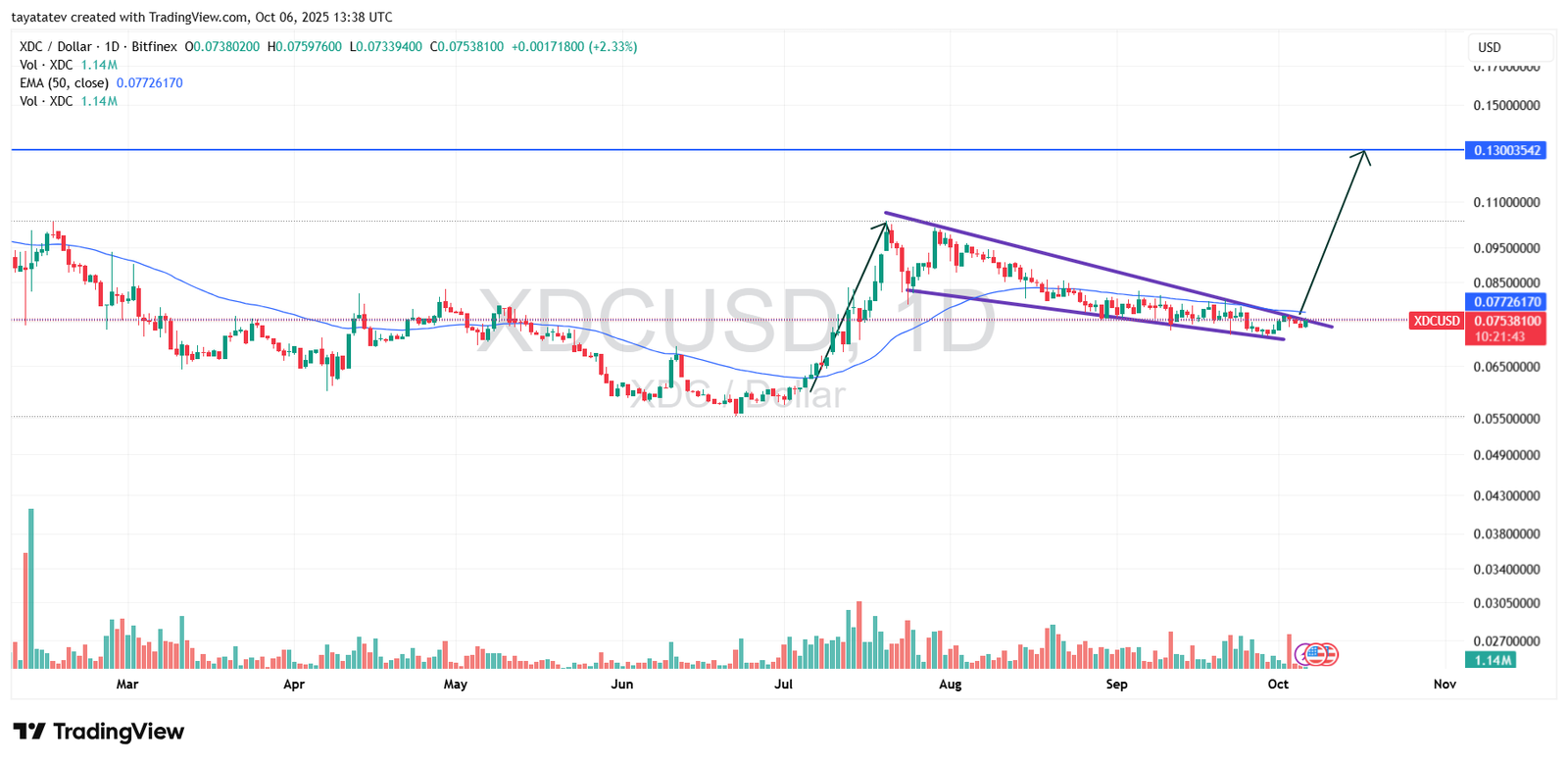 XDC Falling Wedge Breakout Path to 0.13. Source: TradingView