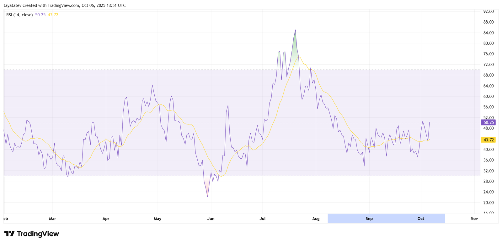 XDC Daily RSI Momentum Shift. Source: TradingView