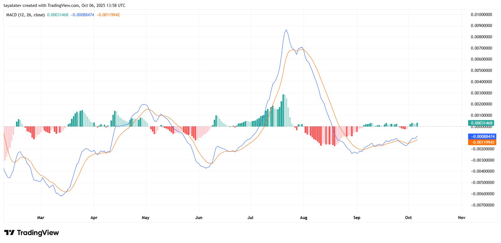 XDC Daily MACD Bull Cross Near Zero. Source: TradingView