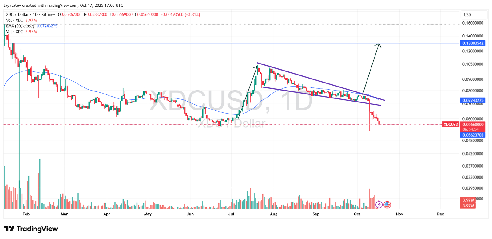 XDC Daily Falling Wedge Break and Support Test. Source: TradingView