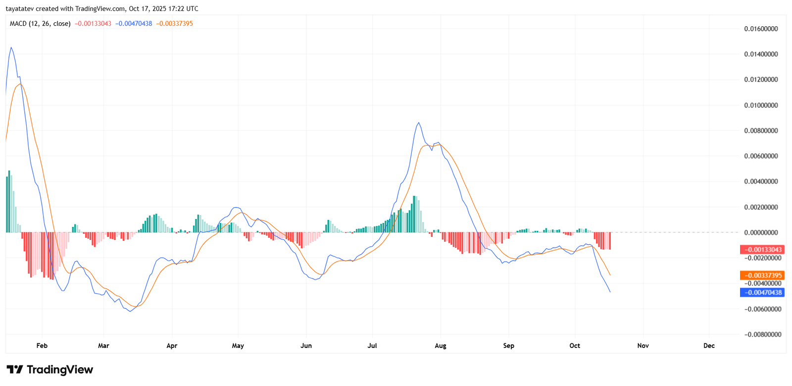 XDC Daily MACD Bearish Read. Source: TradingView