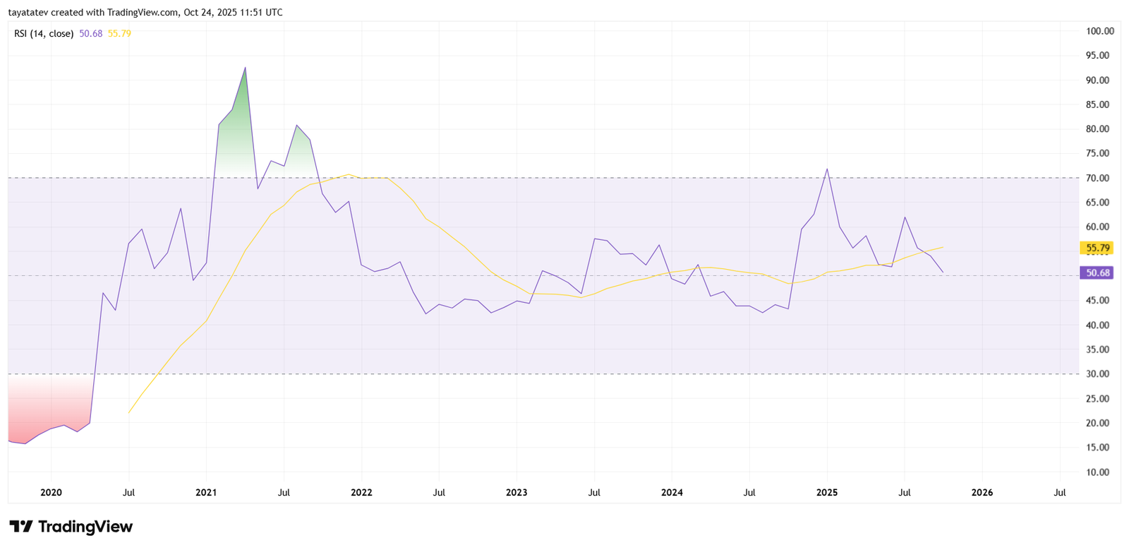 XDC Monthly RSI with Signal. Source: TradingView