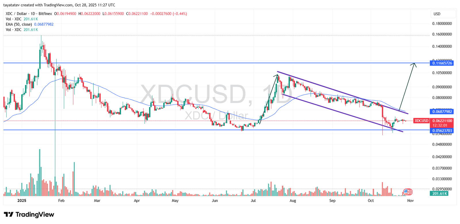 XDCUSD Daily — Bullish Flag Setup (Oct 28, 2025)XDC printed a bullish flag on the daily chart on Oct 28, 2025. If price confirms with a clean breakout above the flag’s upper trendline, the pattern implies an ~88% measured move from the current level near $0.062 toward ~$0.117.Price trades just below the 50-day EMA around $0.0688, which acts as the first hurdle. A daily close back above the EMA, and then above the descending flag resistance, would confirm momentum and open room to the $0.085–$0.090 supply zone, followed by the ~$0.100 round number. With follow-through, the flag’s full target clusters near the charted resistance around $0.116–$0.117.However, risk remains defined. The chart marks local support near $0.0562. If bears push the price back below that shelf, the setup weakens and the flag thesis delays. Until then, the structure favors a breakout-and-retest sequence: reclaim the 50-EMA, pierce the flag top on rising volume, and then extend toward the ~$0.117 objective.