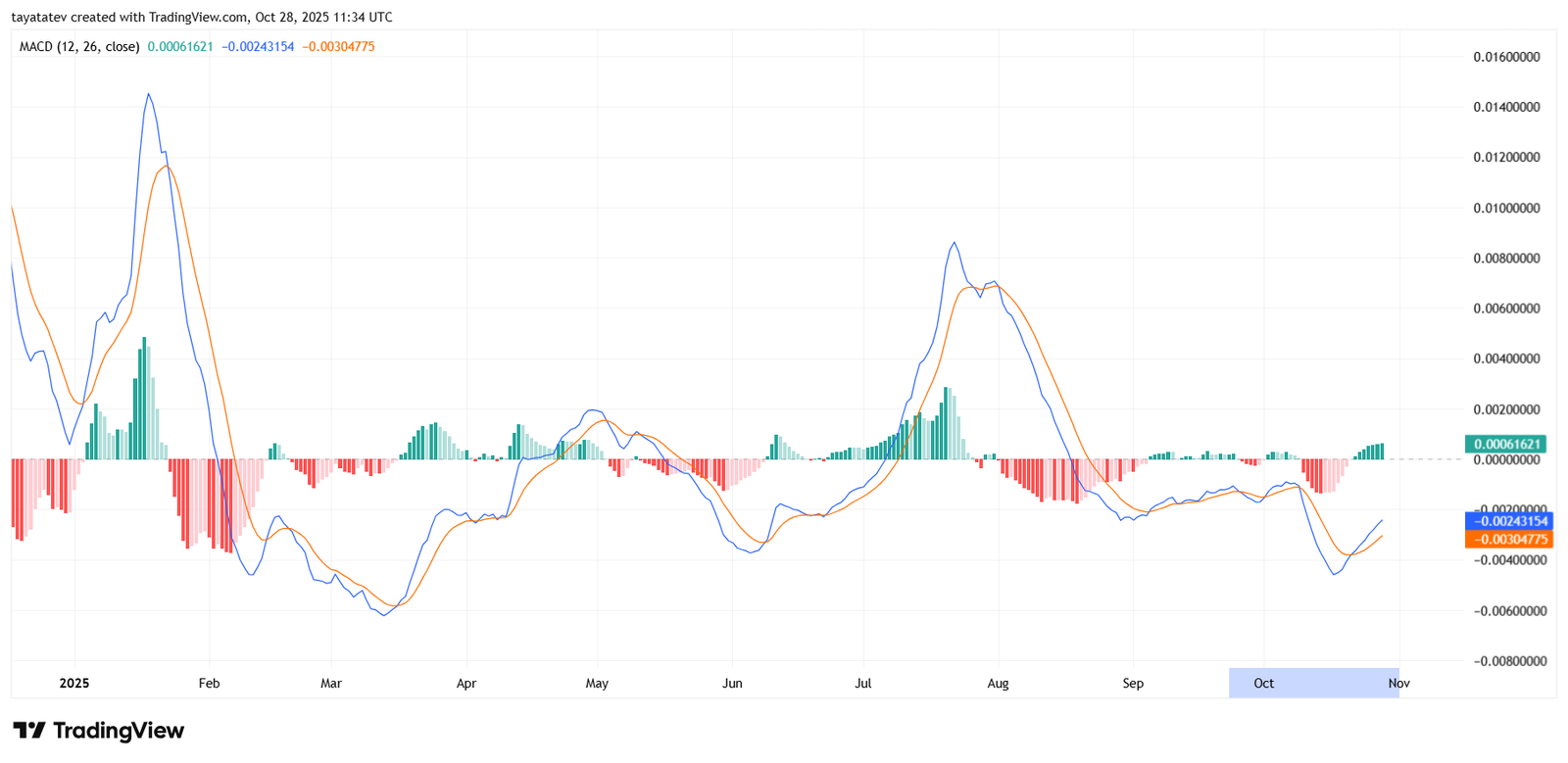 XDCUSD Daily MACD October 28 2025. Source: TradingView