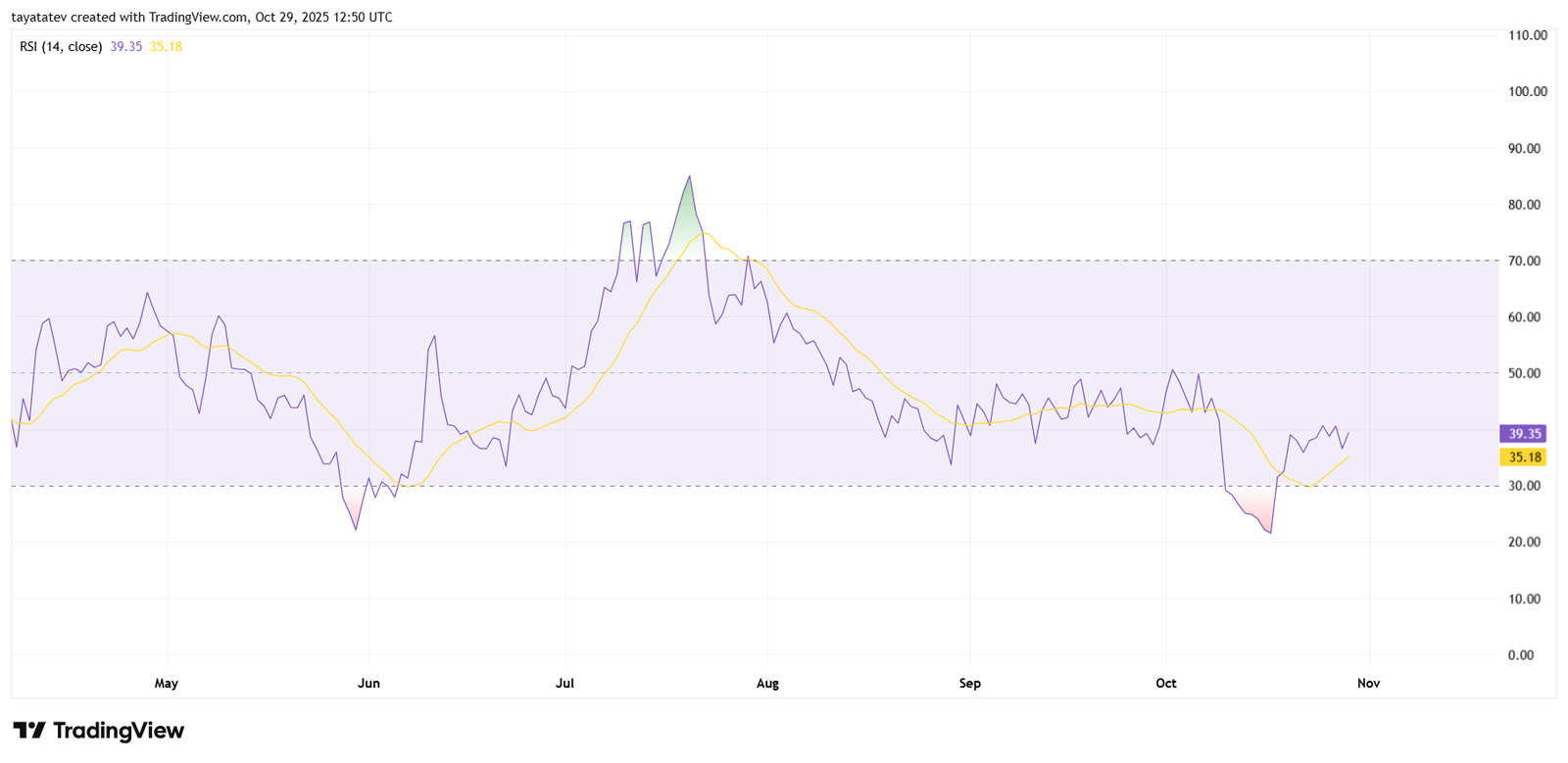 XDCUSD Daily RSI (14) with Signal. Source: TradingView