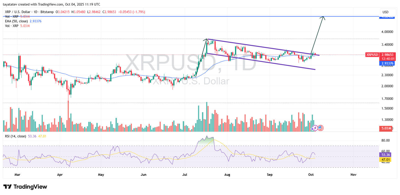 XRP Bullish Flag Breakout. Source: TradingView
