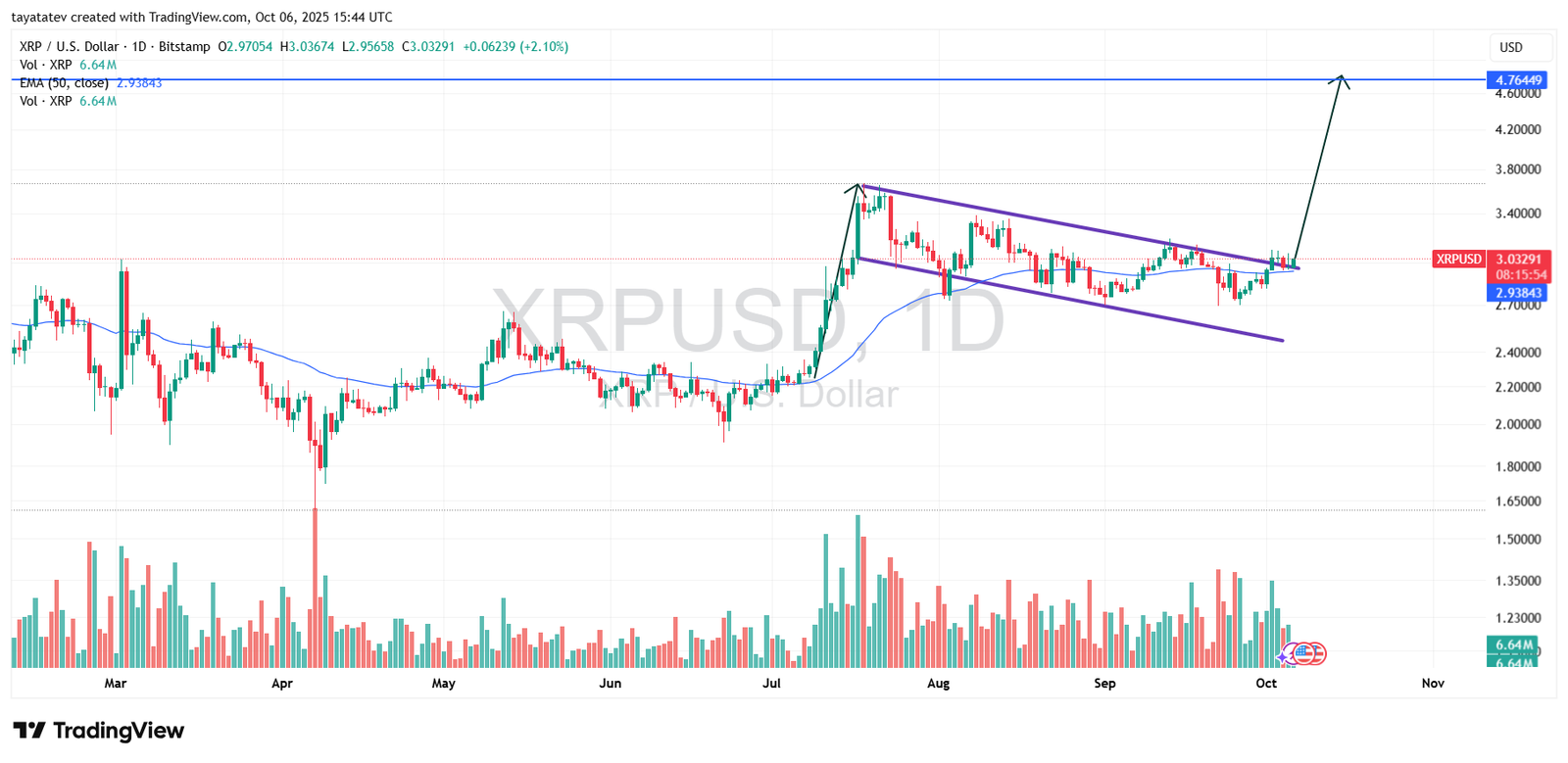 XRP Bullish Flag Daily Chart. Source: TradingView