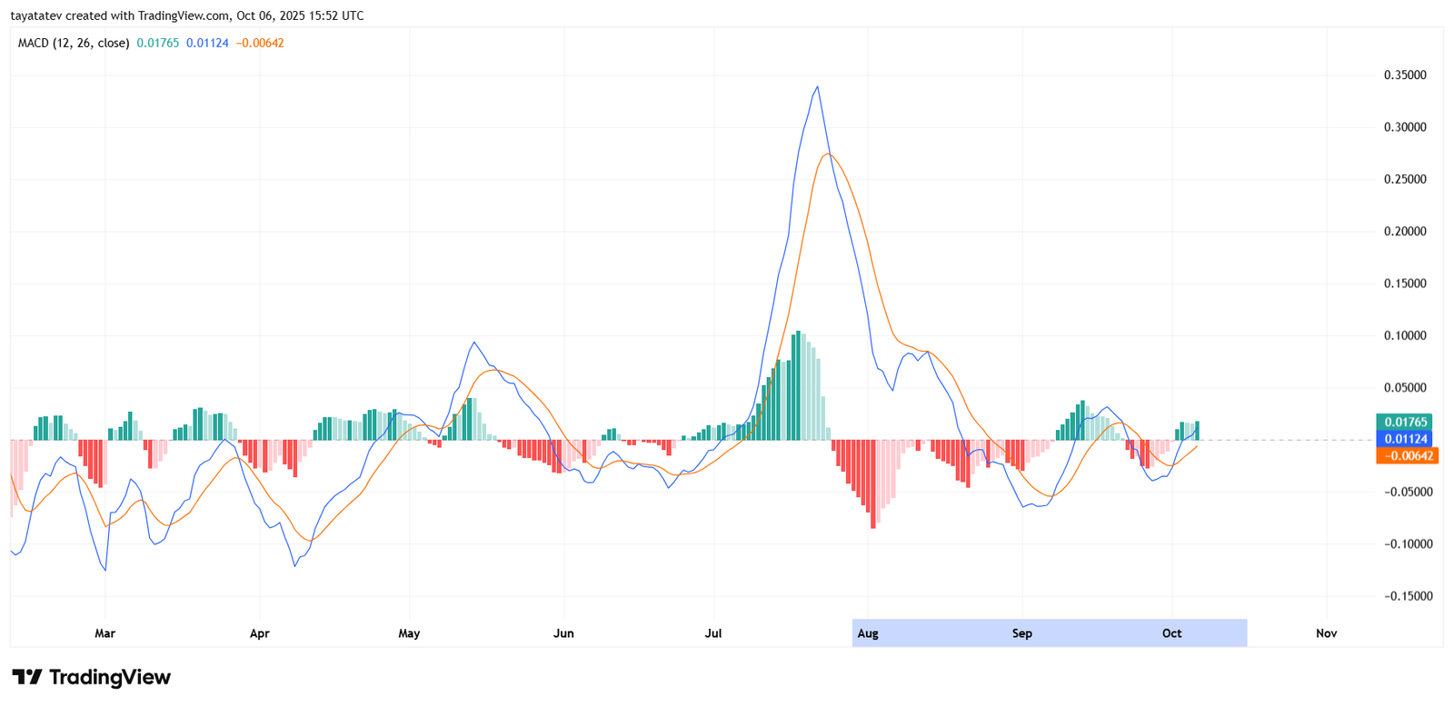XRP Daily MACD Crossover. Source: TradingView
