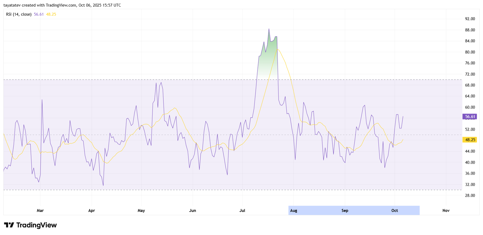 XRP Daily RSI Momentum Rebuild. Source: TradingView