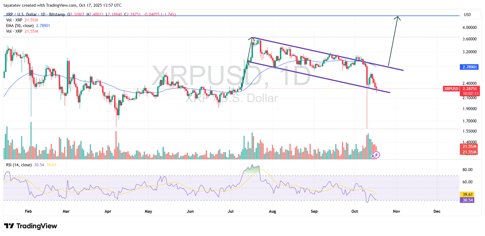 XRP Bullish Flag Daily. Source: TradingView