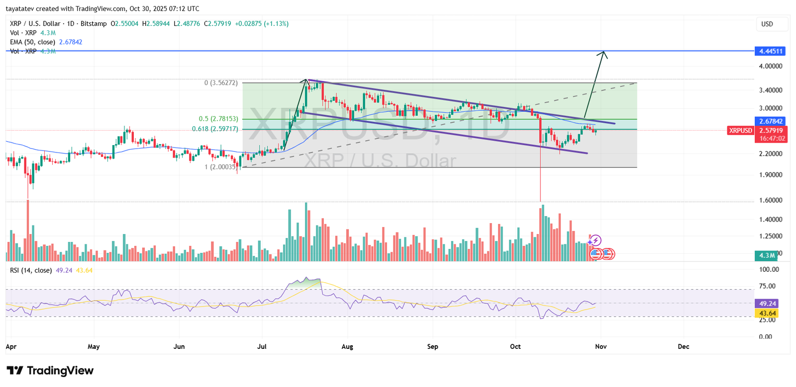 XRP/USD Daily Chart — Oct 30, 2025Source: TradingView