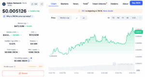 ZBCN/USD 1-Day Price Chart
