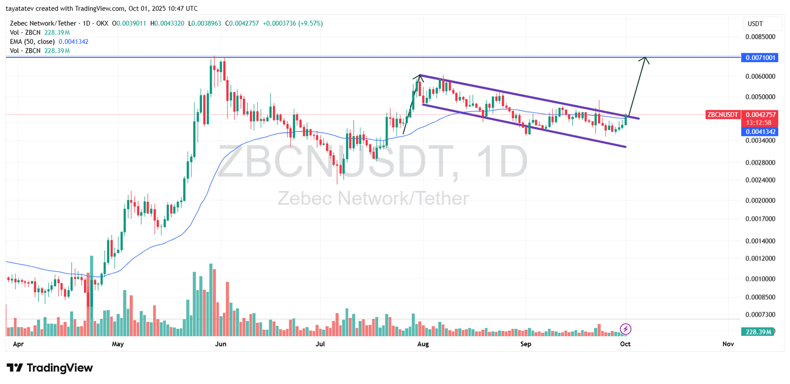 Zebec ZBCN Bullish Flag Target. Source: TradingView