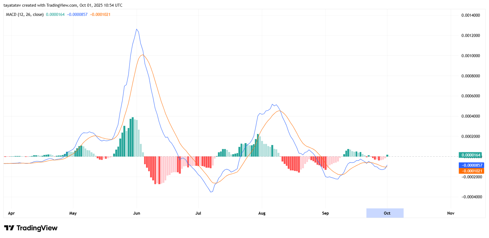 Zebec ZBCN MACD Daily. Source: TradingView