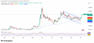 ZBCN/USd 1-Day Price Chart with RSI and EMAs