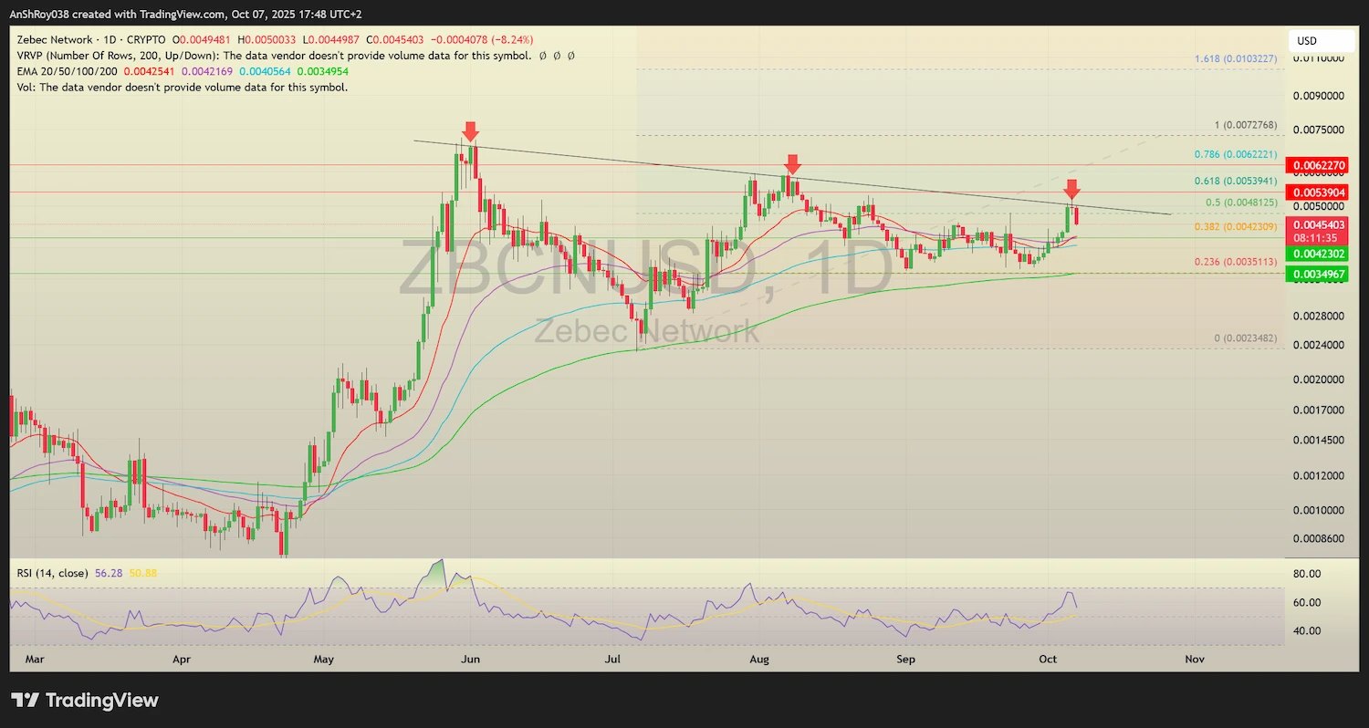 Zebec Network ZBCN price analysis