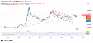 ZBCN/USD 1-Day Price Chart with RSI and EMAs