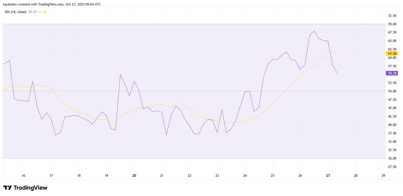ZBCN RSI 14 Momentum. Source: TradingView