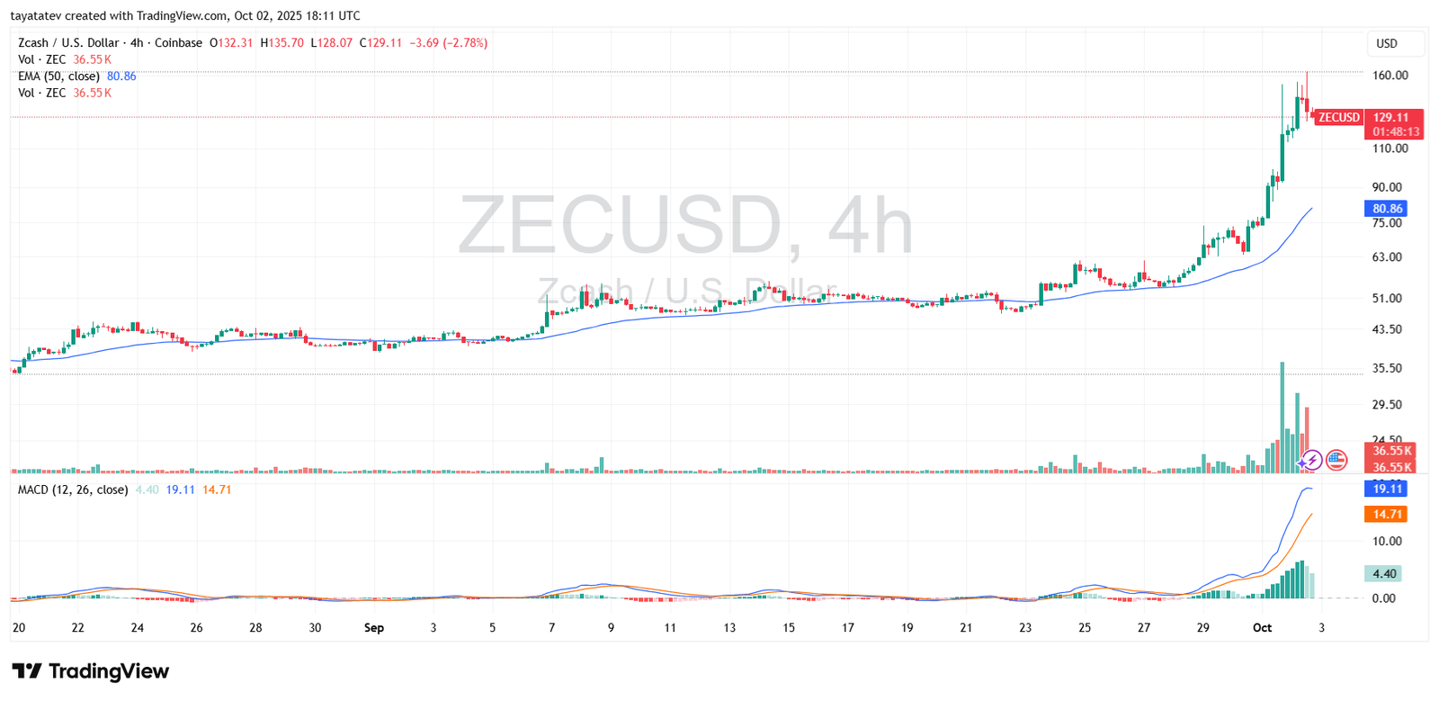 ZECUSD 4h Chart with 50 EMA and MACDSource: TradingView