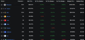 Top DeFi blockchains by total value locked