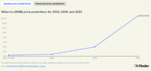 SHIB price projections for 2025, 2030, and 2035 by crypto specialists (Finder panel, February 2025)