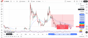Chart: SHIB down 63% since November 2024 rally