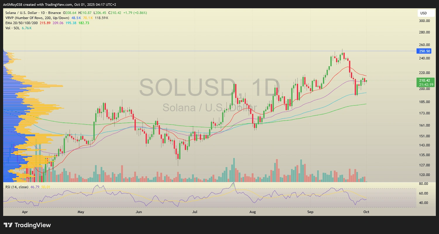 Solana SOL price analysis
