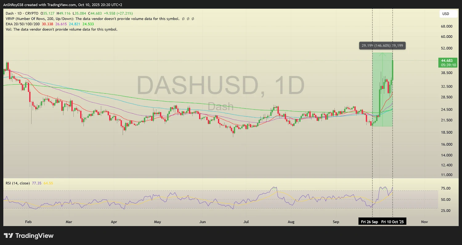 DASH USD daily price chart