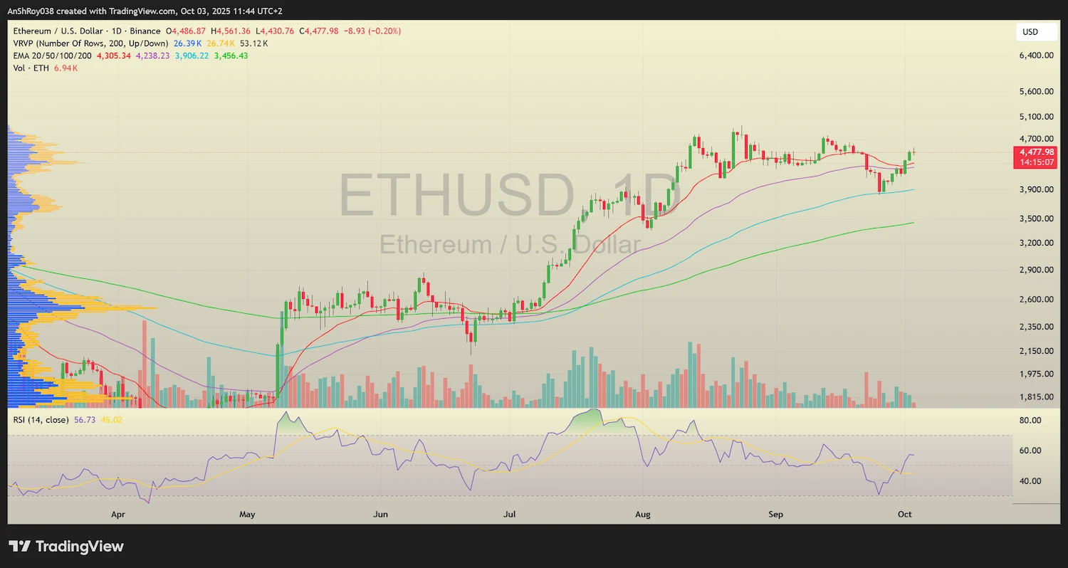 ETH USD daily price chart