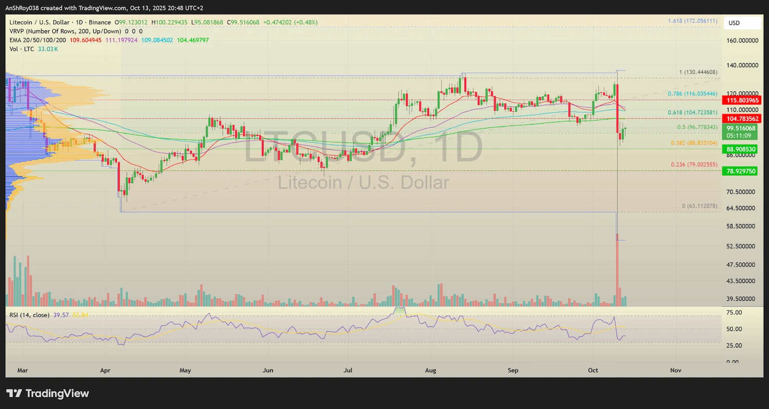 LTC USD daily price chart.