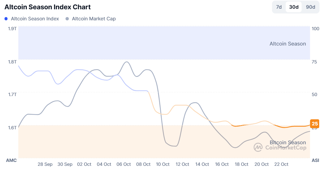 Altcoin Season Index Chart.Source: CoinMarketCap
