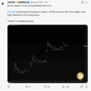 Analysts Predict Dogecoin Could Rally 270%