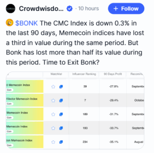 BONK lost 50% in 90 days