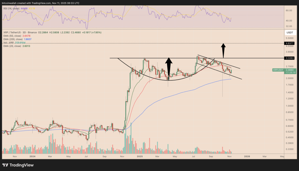 XRP/USDT three-day price chart